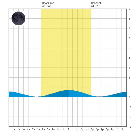 South Point tide chart for Monday, November 13, 2023