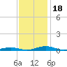 South Point tide chart for Saturday, November 18, 2023