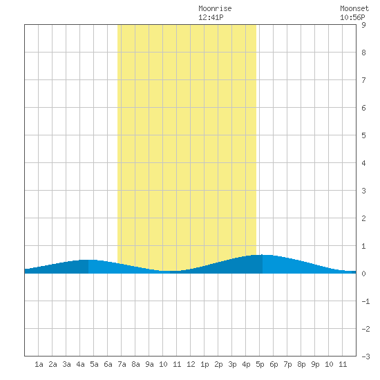 South Point tide chart for Sunday, November 19, 2023
