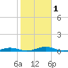 South Point tide chart for Wednesday, November 1, 2023