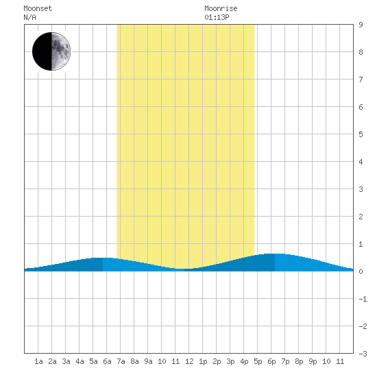 South Point tide chart for Monday, November 20, 2023