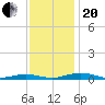 South Point tide chart for Monday, November 20, 2023