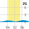 South Point tide chart for Tuesday, November 21, 2023