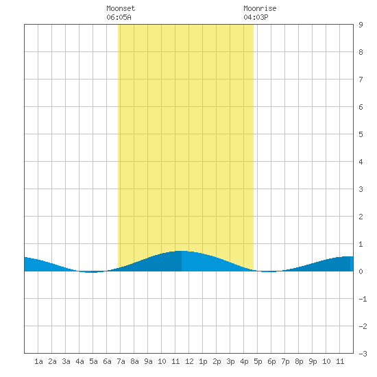 South Point tide chart for Sunday, November 26, 2023