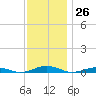 South Point tide chart for Sunday, November 26, 2023