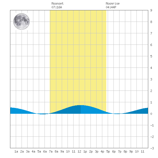 South Point tide chart for Monday, November 27, 2023