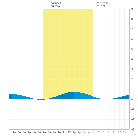 South Point tide chart for Tuesday, November 28, 2023