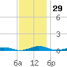 South Point tide chart for Wednesday, November 29, 2023