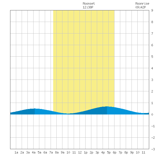 South Point tide chart for Thursday, November 2, 2023