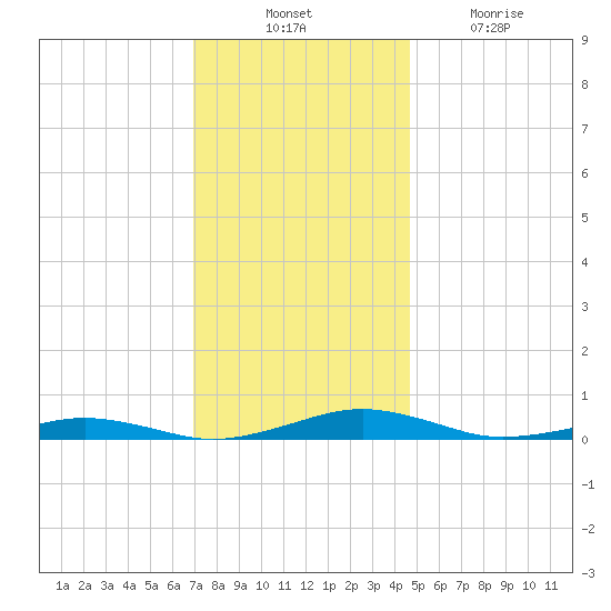 South Point tide chart for Thursday, November 30, 2023