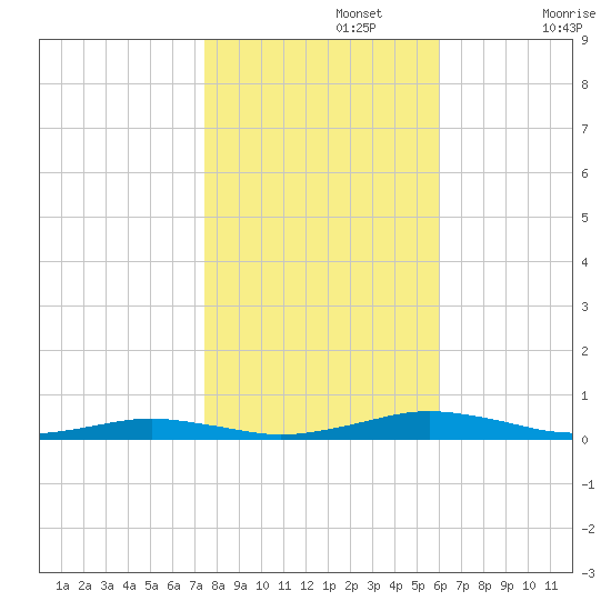 South Point tide chart for Friday, November 3, 2023