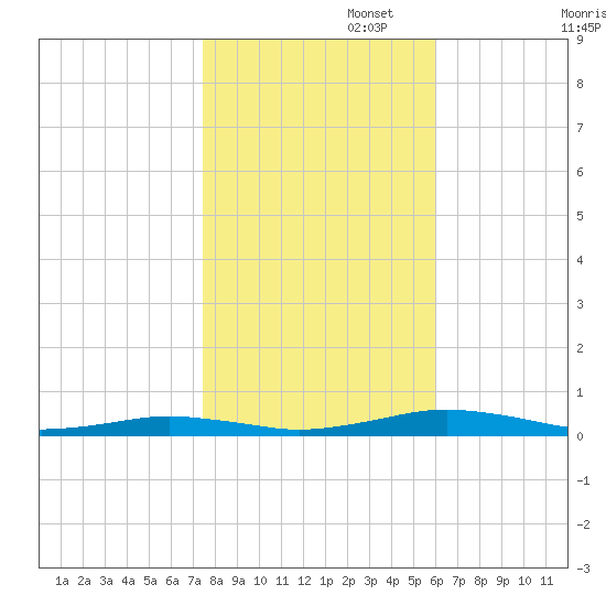 South Point tide chart for Saturday, November 4, 2023
