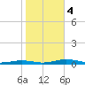 South Point tide chart for Saturday, November 4, 2023