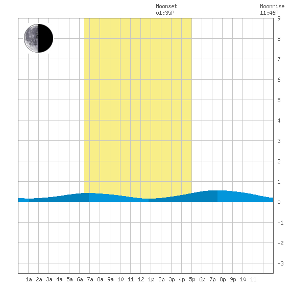 South Point tide chart for Sunday, November 5, 2023
