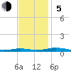 South Point tide chart for Sunday, November 5, 2023