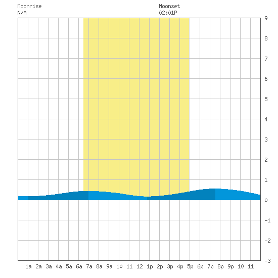 South Point tide chart for Monday, November 6, 2023