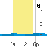 South Point tide chart for Monday, November 6, 2023