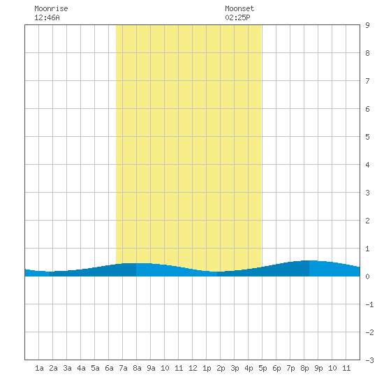 South Point tide chart for Tuesday, November 7, 2023