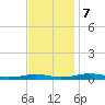 South Point tide chart for Tuesday, November 7, 2023