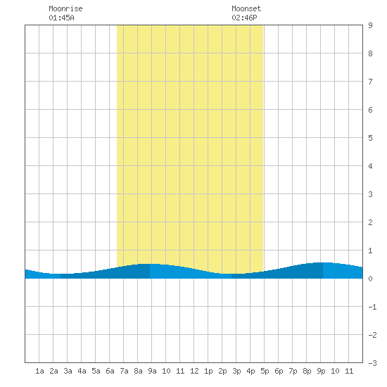 South Point tide chart for Wednesday, November 8, 2023