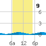 South Point tide chart for Thursday, November 9, 2023