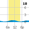 South Point tide chart for Sunday, December 10, 2023