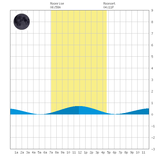 South Point tide chart for Tuesday, December 12, 2023