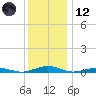 South Point tide chart for Tuesday, December 12, 2023