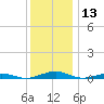 South Point tide chart for Wednesday, December 13, 2023