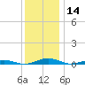 South Point tide chart for Thursday, December 14, 2023