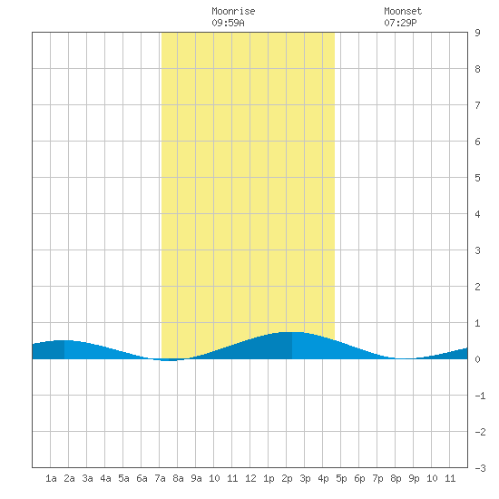 South Point tide chart for Friday, December 15, 2023
