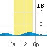 South Point tide chart for Saturday, December 16, 2023