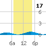South Point tide chart for Sunday, December 17, 2023