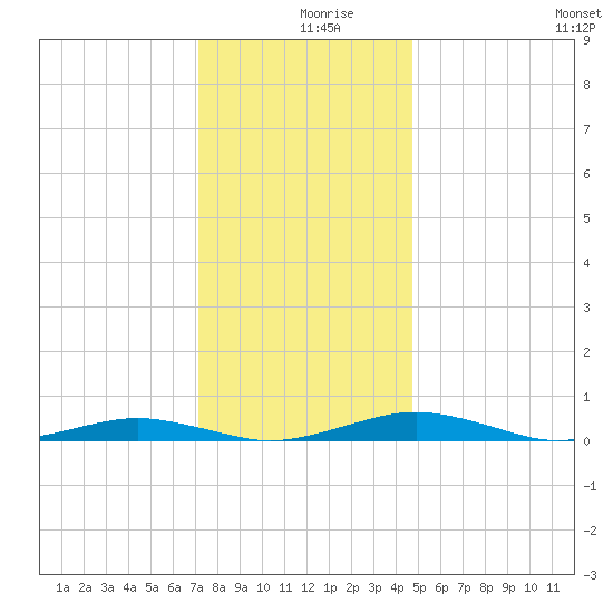 South Point tide chart for Monday, December 18, 2023