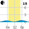 South Point tide chart for Tuesday, December 19, 2023
