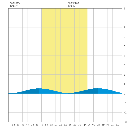 South Point tide chart for Wednesday, December 20, 2023
