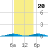 South Point tide chart for Wednesday, December 20, 2023