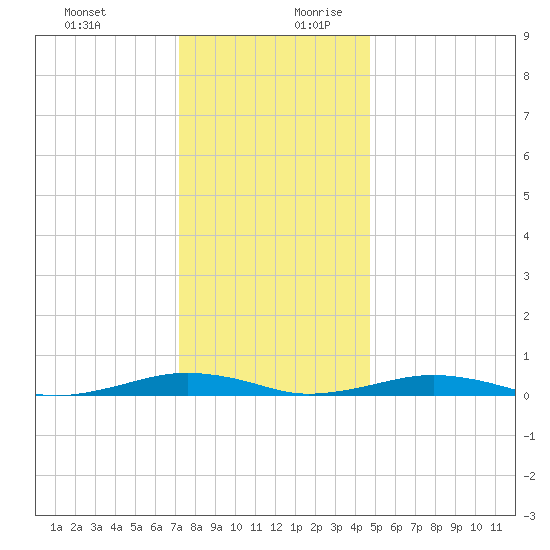 South Point tide chart for Thursday, December 21, 2023