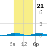 South Point tide chart for Thursday, December 21, 2023