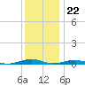 South Point tide chart for Friday, December 22, 2023