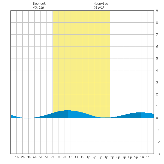 South Point tide chart for Saturday, December 23, 2023