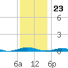 South Point tide chart for Saturday, December 23, 2023