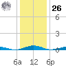 South Point tide chart for Tuesday, December 26, 2023