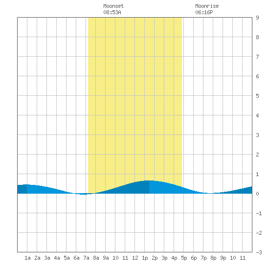 South Point tide chart for Thursday, December 28, 2023