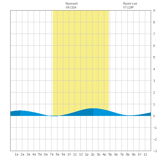 South Point tide chart for Friday, December 29, 2023
