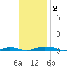 South Point tide chart for Saturday, December 2, 2023