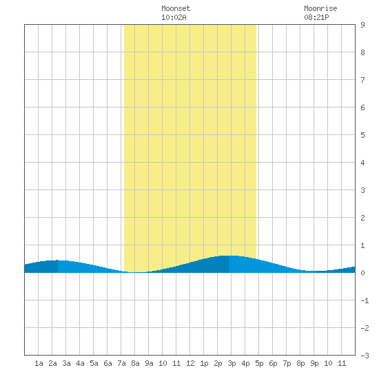 South Point tide chart for Saturday, December 30, 2023