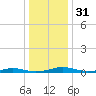 South Point tide chart for Sunday, December 31, 2023