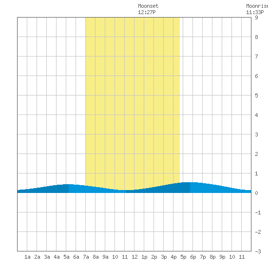 South Point tide chart for Monday, December 4, 2023