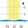 South Point tide chart for Monday, December 4, 2023